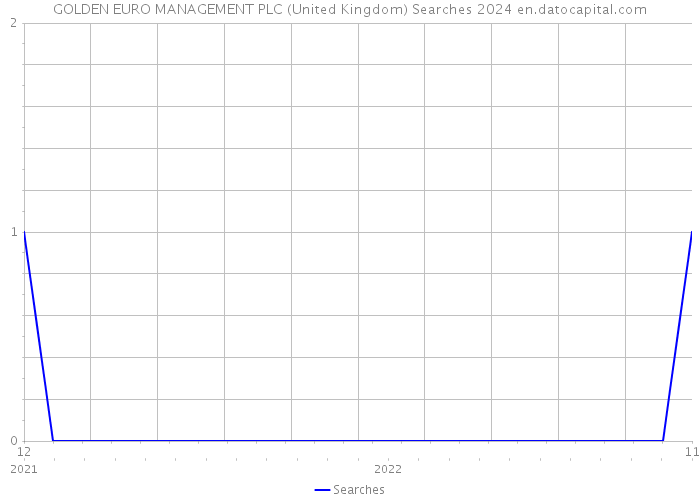 GOLDEN EURO MANAGEMENT PLC (United Kingdom) Searches 2024 
