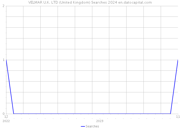 VELMAR U.K. LTD (United Kingdom) Searches 2024 