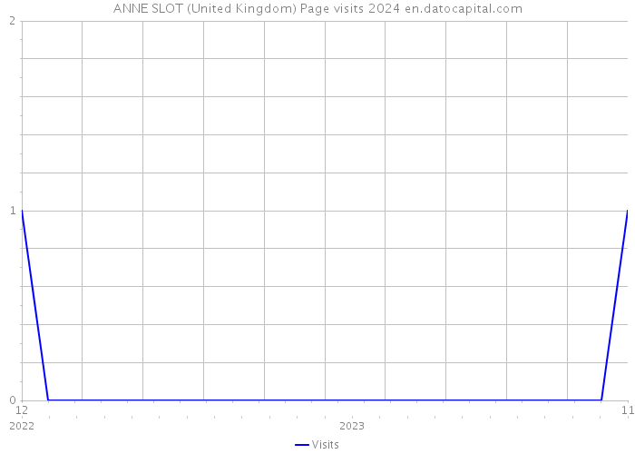 ANNE SLOT (United Kingdom) Page visits 2024 