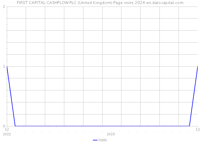FIRST CAPITAL CASHFLOW PLC (United Kingdom) Page visits 2024 