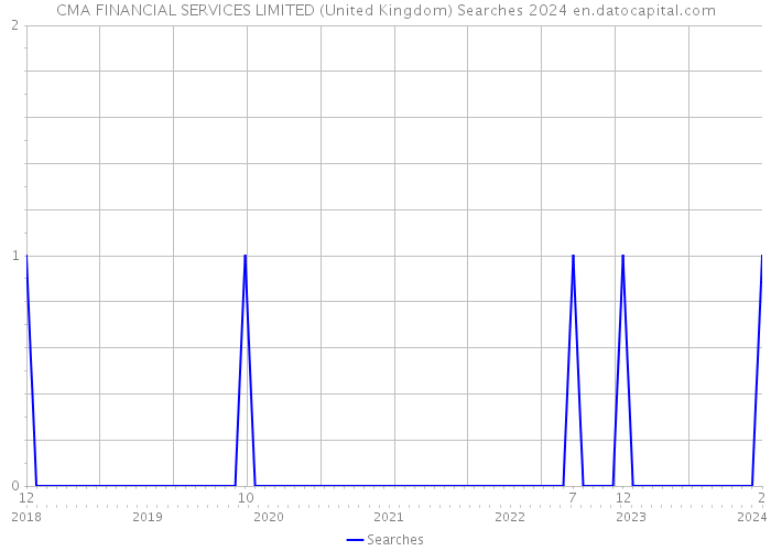 CMA FINANCIAL SERVICES LIMITED (United Kingdom) Searches 2024 