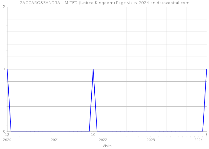 ZACCARO&SANDRA LIMITED (United Kingdom) Page visits 2024 