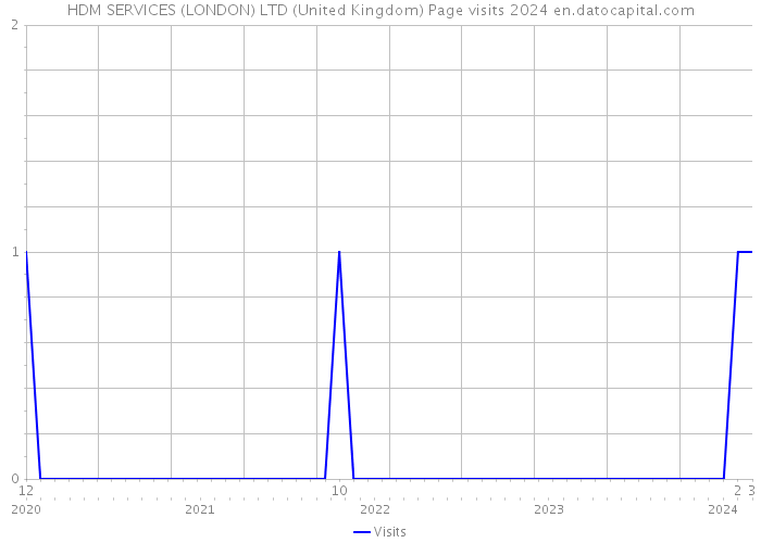 HDM SERVICES (LONDON) LTD (United Kingdom) Page visits 2024 