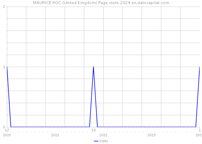 MAURICE ROC (United Kingdom) Page visits 2024 