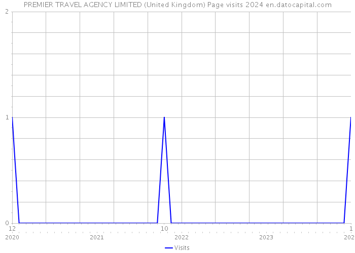 PREMIER TRAVEL AGENCY LIMITED (United Kingdom) Page visits 2024 
