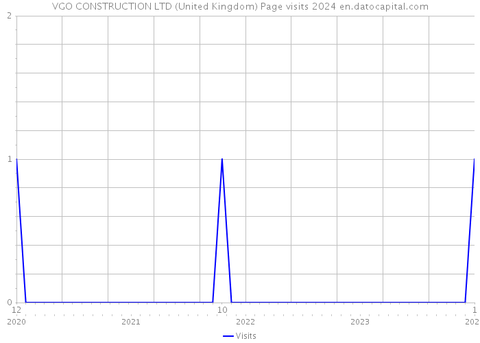 VGO CONSTRUCTION LTD (United Kingdom) Page visits 2024 