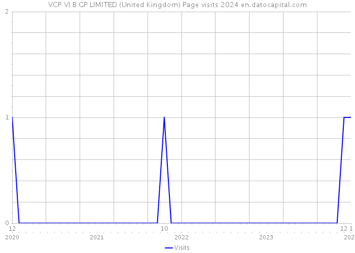 VCP VI B GP LIMITED (United Kingdom) Page visits 2024 