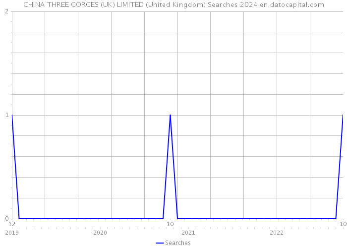 CHINA THREE GORGES (UK) LIMITED (United Kingdom) Searches 2024 