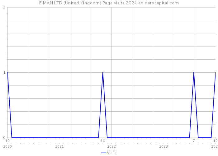 FIMAN LTD (United Kingdom) Page visits 2024 