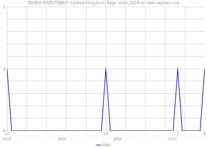 ESORA INVESTMENT (United Kingdom) Page visits 2024 