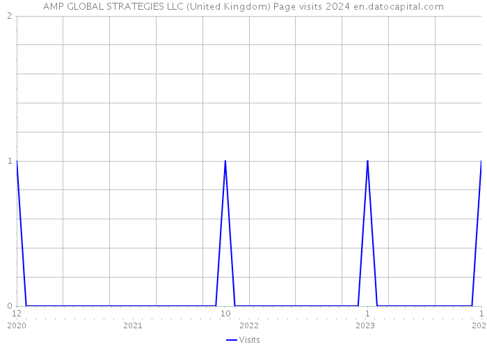 AMP GLOBAL STRATEGIES LLC (United Kingdom) Page visits 2024 