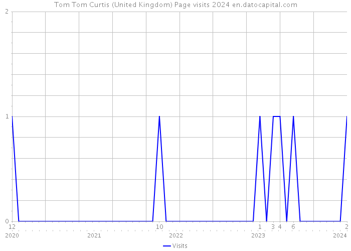 Tom Tom Curtis (United Kingdom) Page visits 2024 