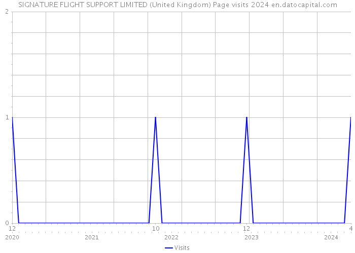 SIGNATURE FLIGHT SUPPORT LIMITED (United Kingdom) Page visits 2024 