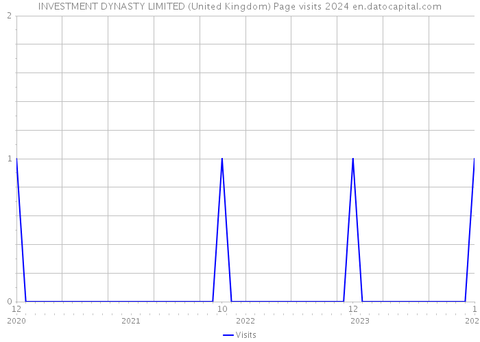 INVESTMENT DYNASTY LIMITED (United Kingdom) Page visits 2024 