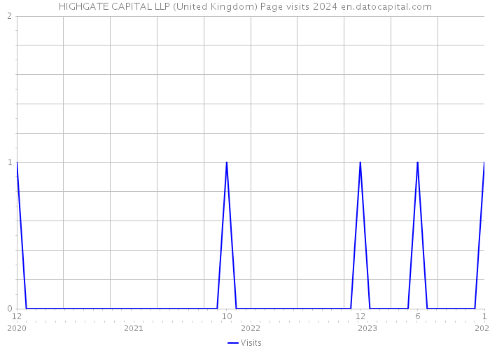 HIGHGATE CAPITAL LLP (United Kingdom) Page visits 2024 