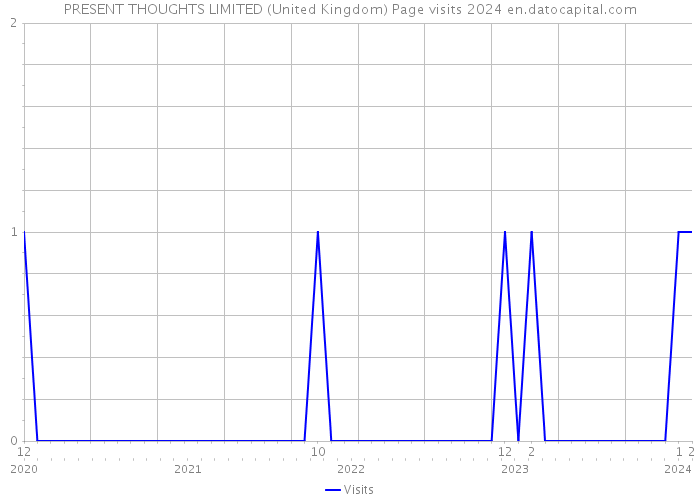 PRESENT THOUGHTS LIMITED (United Kingdom) Page visits 2024 