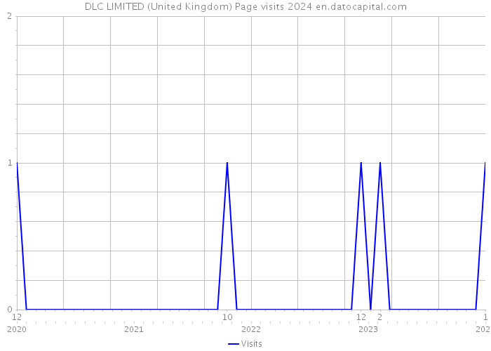 DLC LIMITED (United Kingdom) Page visits 2024 