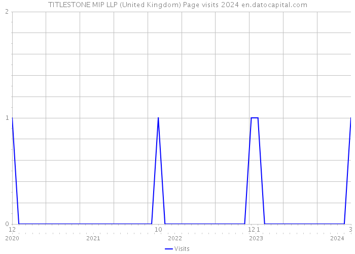 TITLESTONE MIP LLP (United Kingdom) Page visits 2024 