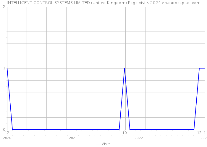 INTELLIGENT CONTROL SYSTEMS LIMITED (United Kingdom) Page visits 2024 
