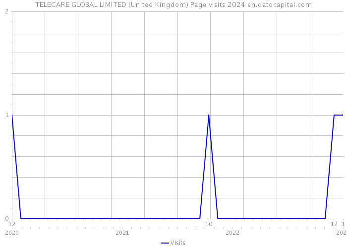TELECARE GLOBAL LIMITED (United Kingdom) Page visits 2024 