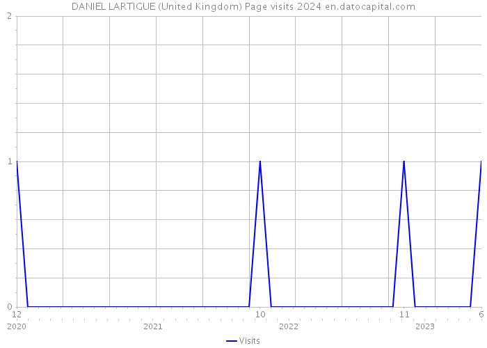 DANIEL LARTIGUE (United Kingdom) Page visits 2024 