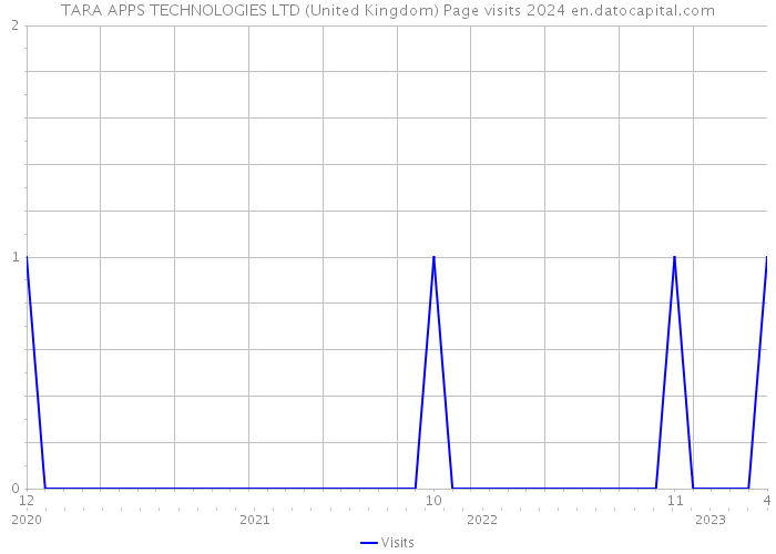 TARA APPS TECHNOLOGIES LTD (United Kingdom) Page visits 2024 