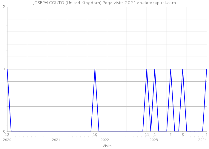 JOSEPH COUTO (United Kingdom) Page visits 2024 