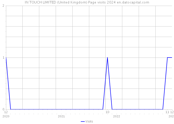 IN TOUCH LIMITED (United Kingdom) Page visits 2024 