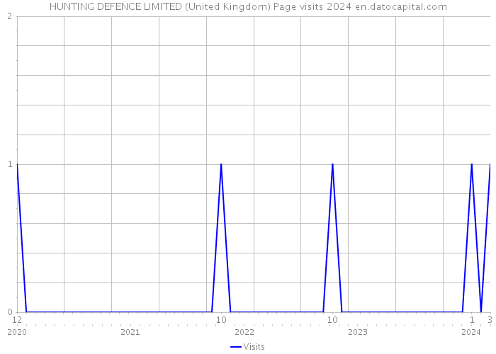 HUNTING DEFENCE LIMITED (United Kingdom) Page visits 2024 