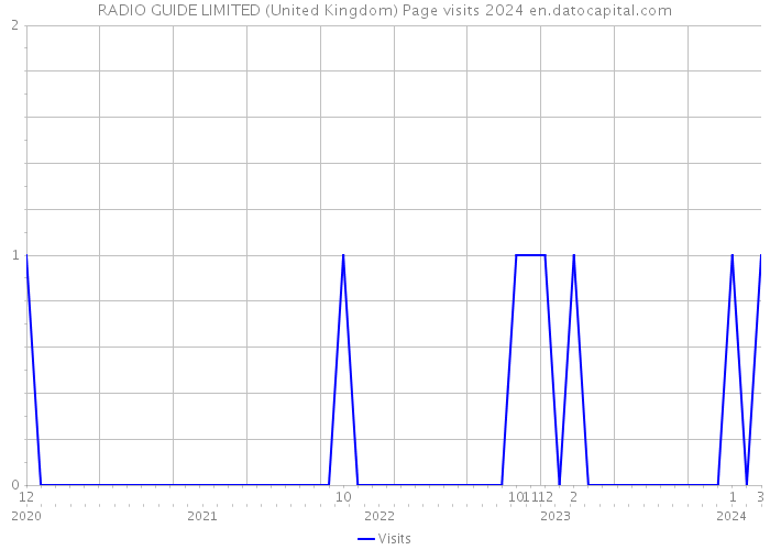 RADIO GUIDE LIMITED (United Kingdom) Page visits 2024 
