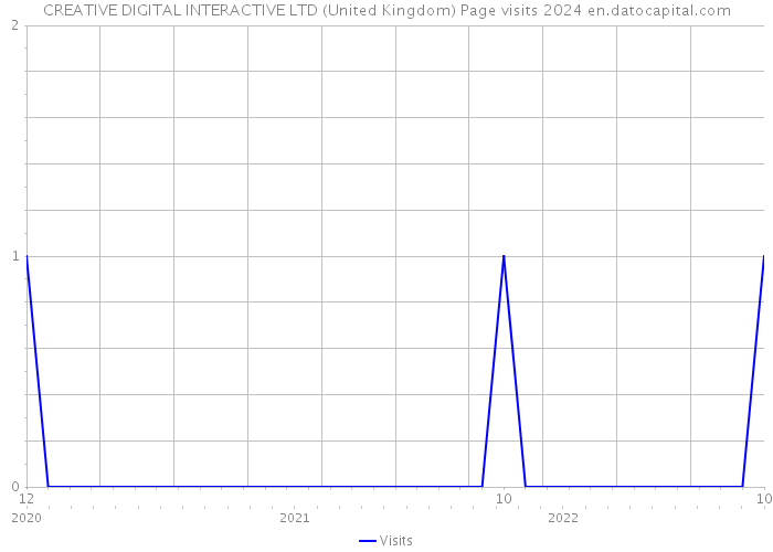 CREATIVE DIGITAL INTERACTIVE LTD (United Kingdom) Page visits 2024 