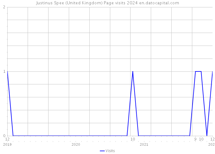 Justinus Spee (United Kingdom) Page visits 2024 