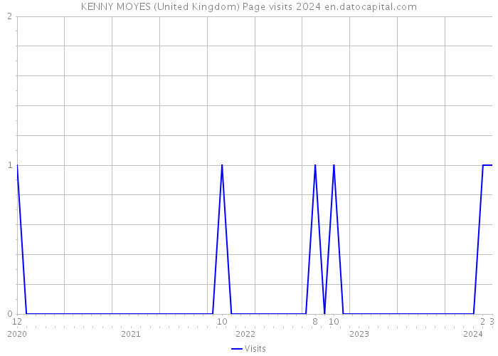KENNY MOYES (United Kingdom) Page visits 2024 