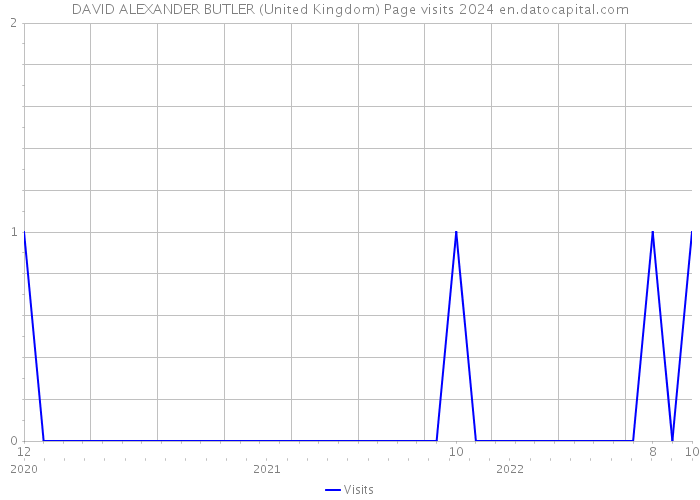 DAVID ALEXANDER BUTLER (United Kingdom) Page visits 2024 