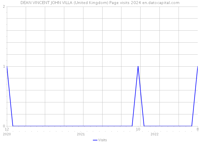 DEAN VINCENT JOHN VILLA (United Kingdom) Page visits 2024 