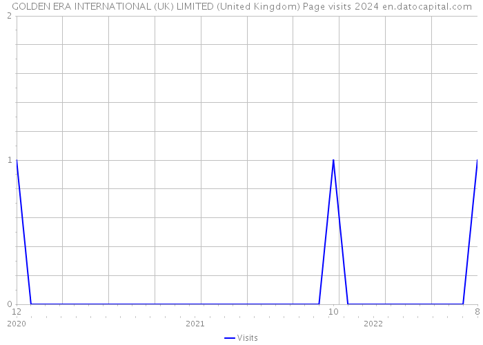 GOLDEN ERA INTERNATIONAL (UK) LIMITED (United Kingdom) Page visits 2024 