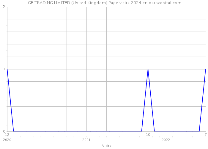 IGE TRADING LIMITED (United Kingdom) Page visits 2024 