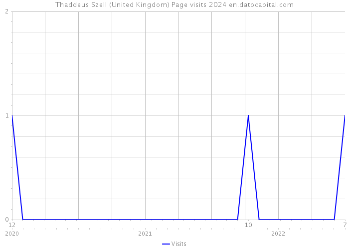 Thaddeus Szell (United Kingdom) Page visits 2024 