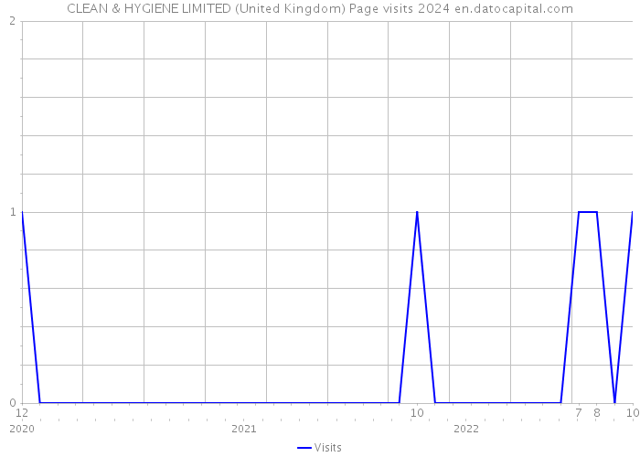 CLEAN & HYGIENE LIMITED (United Kingdom) Page visits 2024 