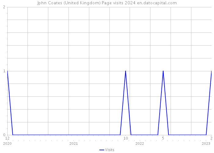 Jphn Coates (United Kingdom) Page visits 2024 