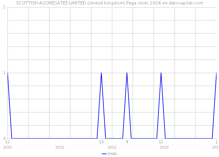 SCOTTISH AGGREGATES LIMITED (United Kingdom) Page visits 2024 