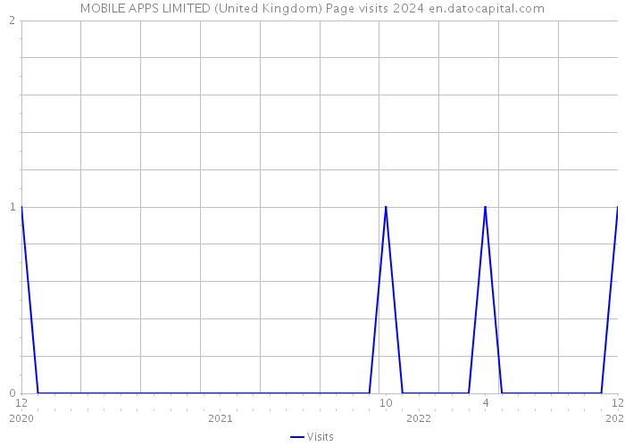 MOBILE APPS LIMITED (United Kingdom) Page visits 2024 
