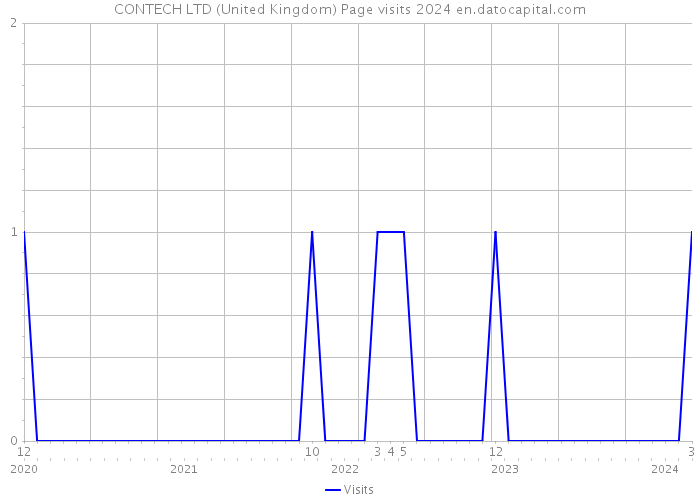 CONTECH LTD (United Kingdom) Page visits 2024 