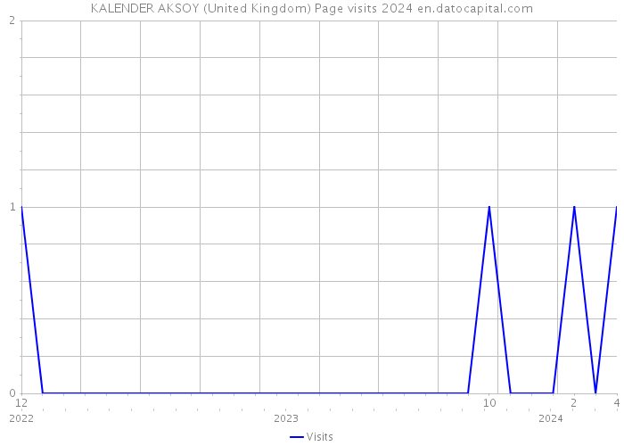 KALENDER AKSOY (United Kingdom) Page visits 2024 