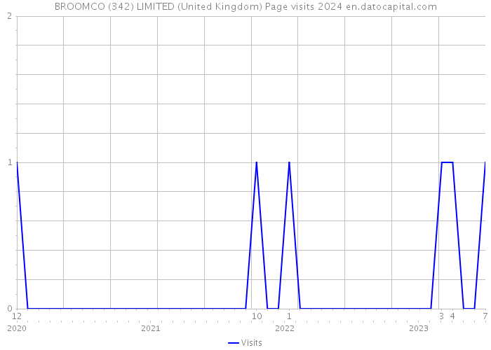 BROOMCO (342) LIMITED (United Kingdom) Page visits 2024 