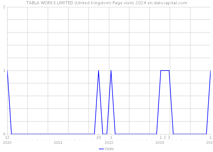TABLA WORKS LIMITED (United Kingdom) Page visits 2024 