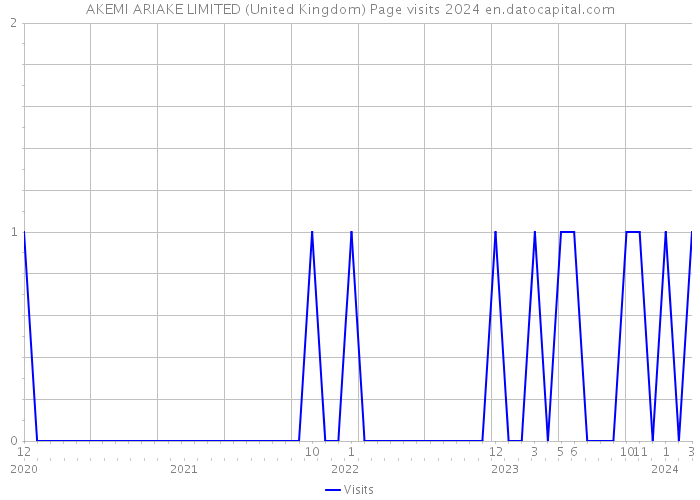 AKEMI ARIAKE LIMITED (United Kingdom) Page visits 2024 