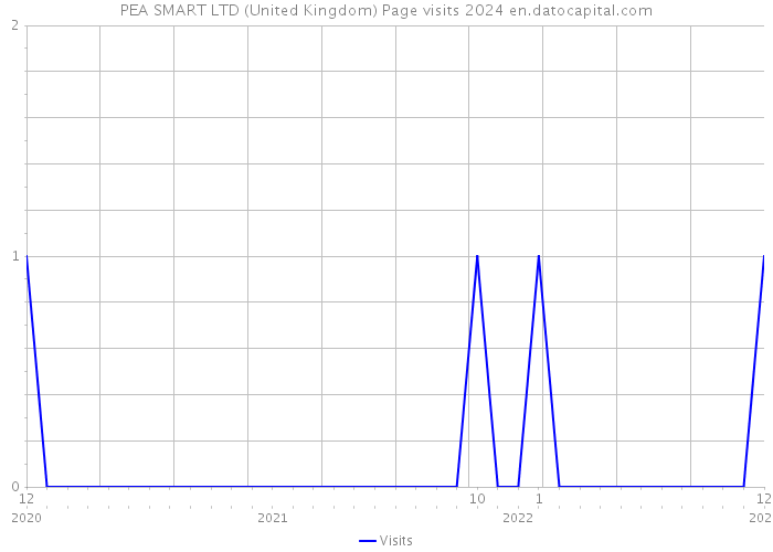 PEA SMART LTD (United Kingdom) Page visits 2024 
