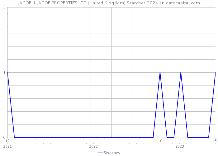 JACOB & JACOB PROPERTIES LTD (United Kingdom) Searches 2024 