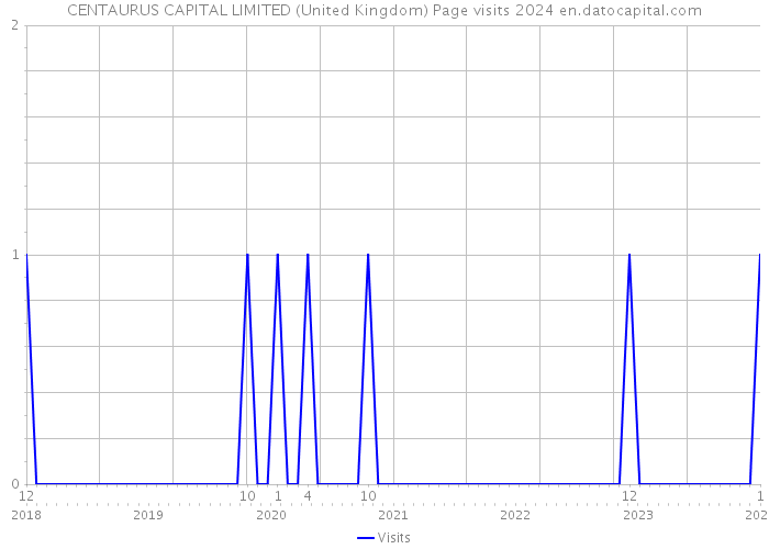 CENTAURUS CAPITAL LIMITED (United Kingdom) Page visits 2024 